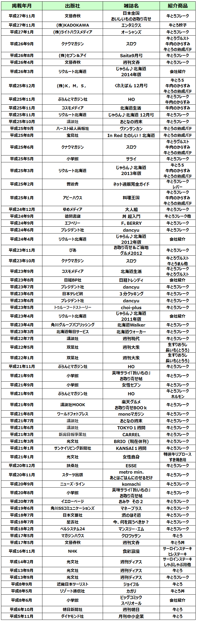 オーシャンズ,スロウ,週刊文春,じゃらん,くれえばん,HO,北海道生活,おとなの週末,ヴァンサンカン,サライ,料理王国,dancyu,日経トレンディ,3分クッキング,北海道walker,週刊現代,週刊大衆,女性セブン,monoマガジン,TOKYO1週間,CARREL,女性自身,ESSE,クロワッサン,AERA