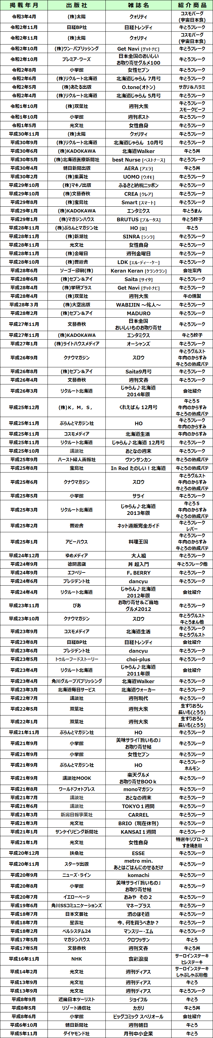 オーシャンズ,スロウ,週刊文春,じゃらん,くれえばん,ＨＯ,北海道生活,おとなの週末,ヴァンサンカン,サライ,料理王国,dancyu,日経トレンディ,3分クッキング,北海道walker,週刊現代,週刊大衆,女性セブン,monoマガジン,TOKYO1週間,CARREL,女性自身,ＥＳＳＥ,クロワッサン,AERA