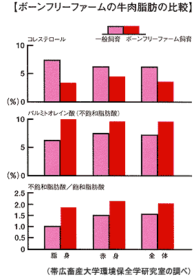 ボーンフリーファームの牛肉脂肪の比較