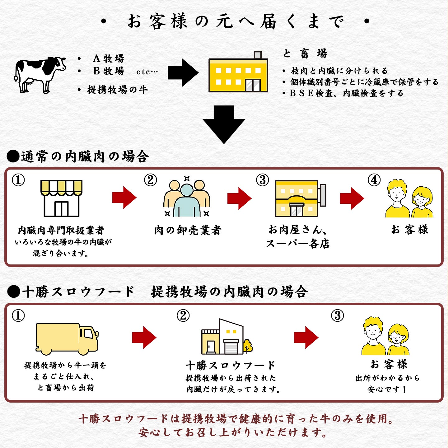 トレーサビリティ,内臓肉,十勝清水,十勝スロウフード