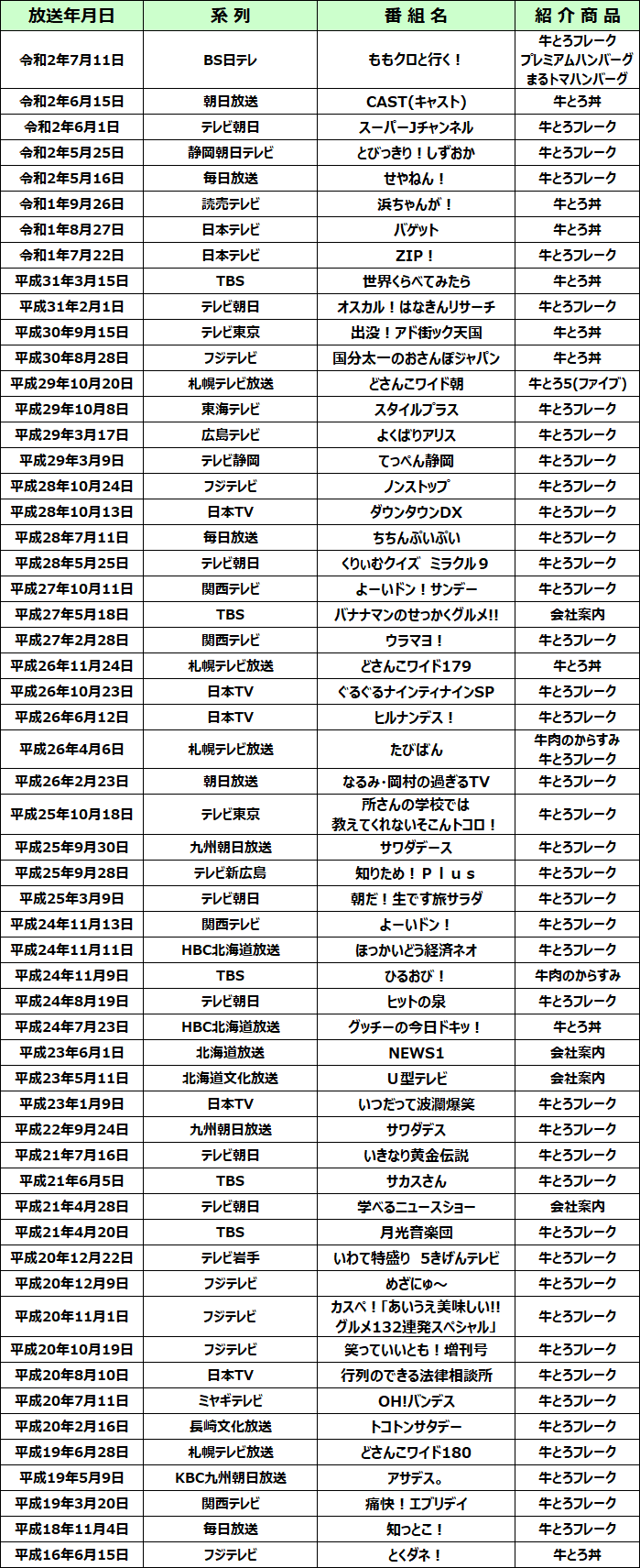 どさんこワイド179,ぐるぐるナインティナイン,ヒルナンデス！,たびばん,なるみ・岡村の過ぎるＴＶ,所さんの学校では教えてくれないそこんトコロ！,サワダデース,知りため！Plus,朝だ！生です旅サラダ,よーいドン！,ほっかいどう経済ネオ,ひるおび！,ヒットの泉,グッチーの今日ドキッ！,ＮＥＷＳ１,Ｕ型テレビ,いつだって波瀾爆笑,いきなり黄金伝説,サカスさん,学べるニュースショー,月光音楽団,笑っていいとも！増刊号,行列のできる法律相談所,知っとこ！