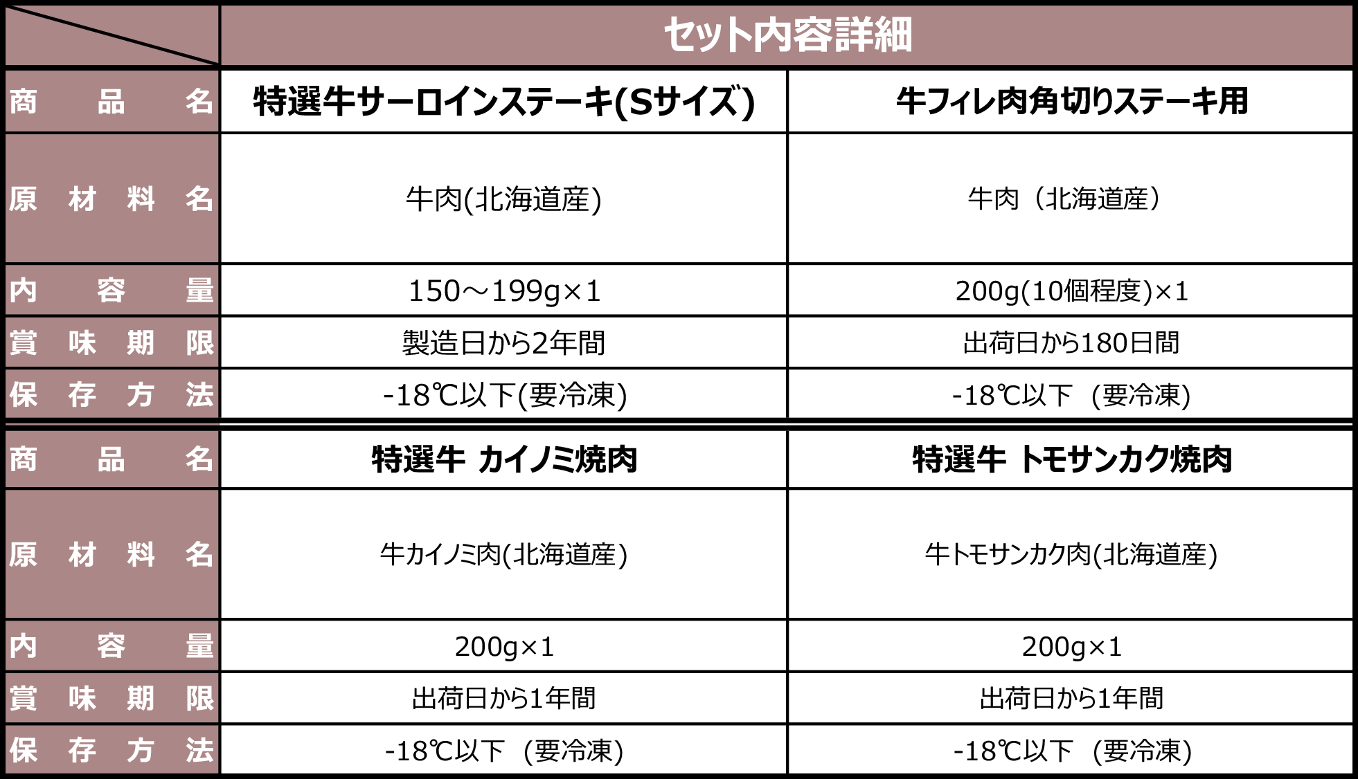 厳選焼肉ごちそう便セット内容一覧